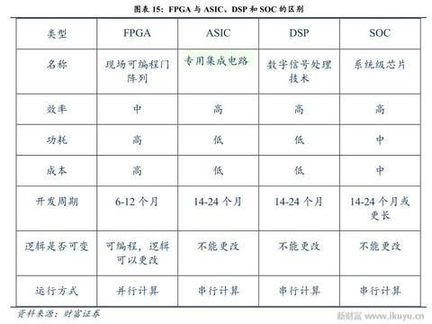 人工智能、物联网需要什么芯片？CPU和GPU将让位于FPGA