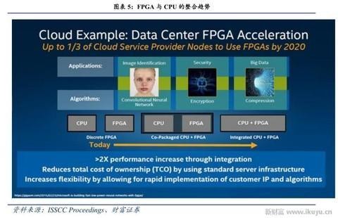 人工智能、物联网需要什么芯片？CPU和GPU将让位于FPGA