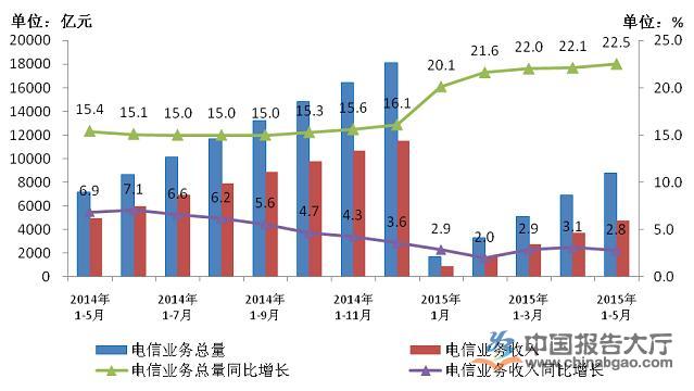 2014－2015年5月电信业务总量与业务收入发展情况