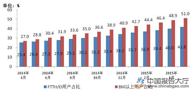 2014－2015年5月光纤接入FTTH/O和8Mbps及以上宽带用户占比情况