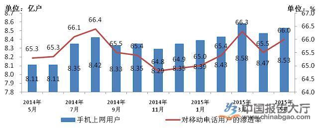 2014－2015年5月手机上网用户和对移动电话用户渗透率情况