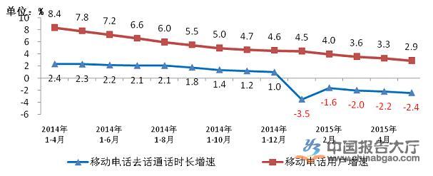 2014－2015年4月移动电话去话通话量和移动电话用户同比增长比较