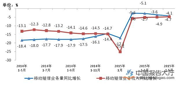 2014－2015年5月移动短信业务量和移动短信收入同比增长情况