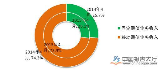 2015年5月电信业务收入结构占比情况