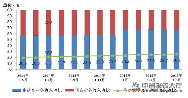 2014年－2105年5月话音、非话音、移动数据及互联网收入占比情况