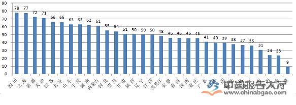 2015年4月全国各省8M以上固定宽带用户占比（%）对比
