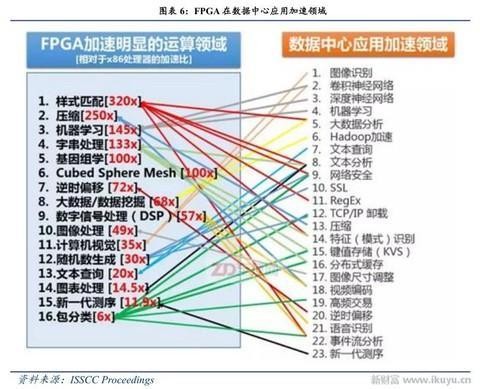 人工智能、物联网需要什么芯片？CPU和GPU将让位于FPGA