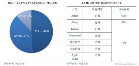 人工智能、物联网需要什么芯片？CPU和GPU将让位于FPGA