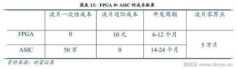 人工智能、物联网需要什么芯片？CPU和GPU将让位于FPGA