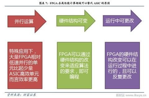 人工智能、物联网需要什么芯片？CPU和GPU将让位于FPGA