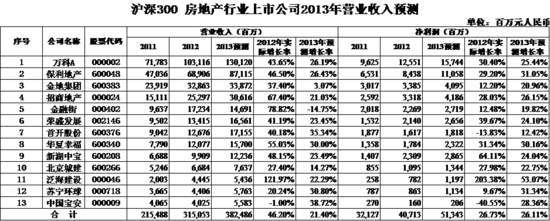 2013年房地产行业将继续维持快速增长