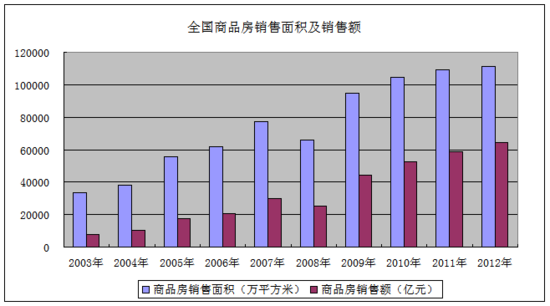 2013年房地产行业将继续维持快速增长