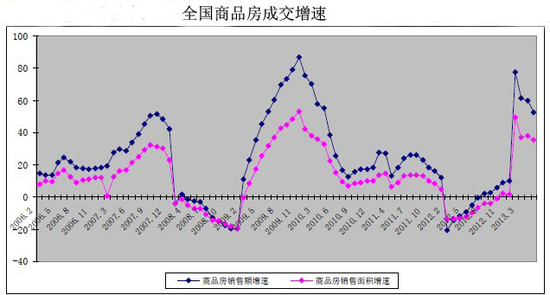 2013年房地产行业将继续维持快速增长