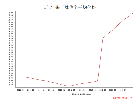 2013年房地产行业将继续维持快速增长