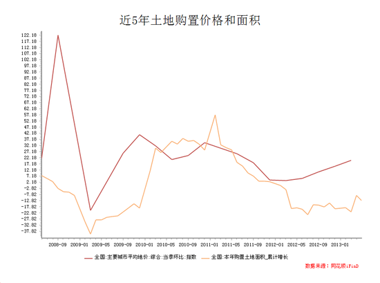 2013年房地产行业将继续维持快速增长