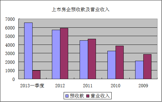 2013年房地产行业将继续维持快速增长