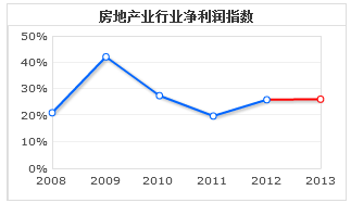 2013年房地产行业将继续维持快速增长