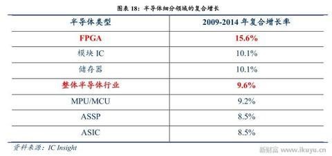 人工智能、物联网需要什么芯片？CPU和GPU将让位于FPGA