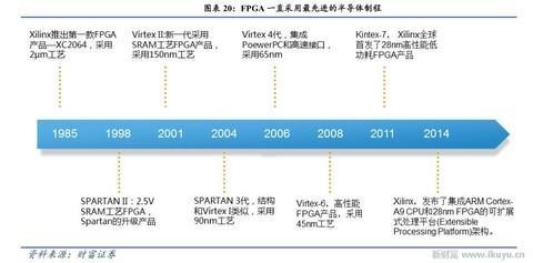 人工智能、物联网需要什么芯片？CPU和GPU将让位于FPGA