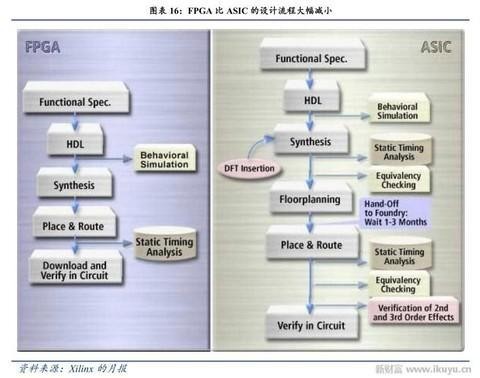 人工智能、物联网需要什么芯片？CPU和GPU将让位于FPGA